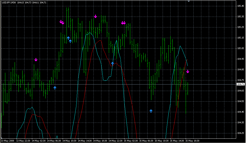 Alert SMA-EMA CrossOver1. Индикаторы форекс - это стабильный зароботок на рынке forex